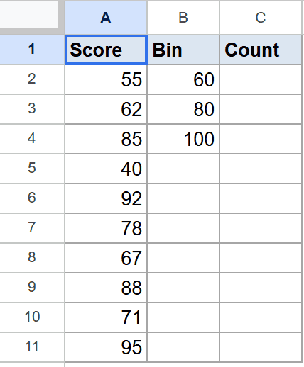 Google Sheets showing Score data, Bin ranges, and an empty Count column.