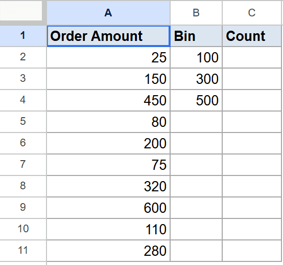 Google Sheet showing 'Order Amount' data, 'Bin' values, and empty 'Count' column.