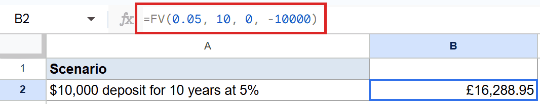 Google Sheets: FV formula `=FV(0.05, 10, 0, -10000)` shown in cell B2.