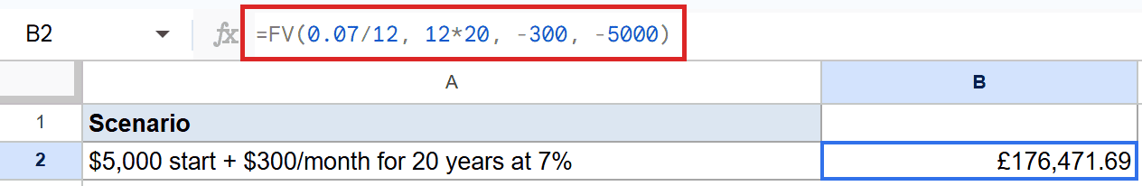 Google Sheets FV function in B2: `=FV(0.07/12, 12*20, -300, -5000)`.