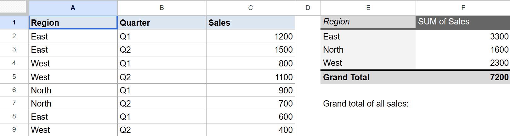 Google Sheet: Raw sales data, with a pivot table showing total sales for each region.