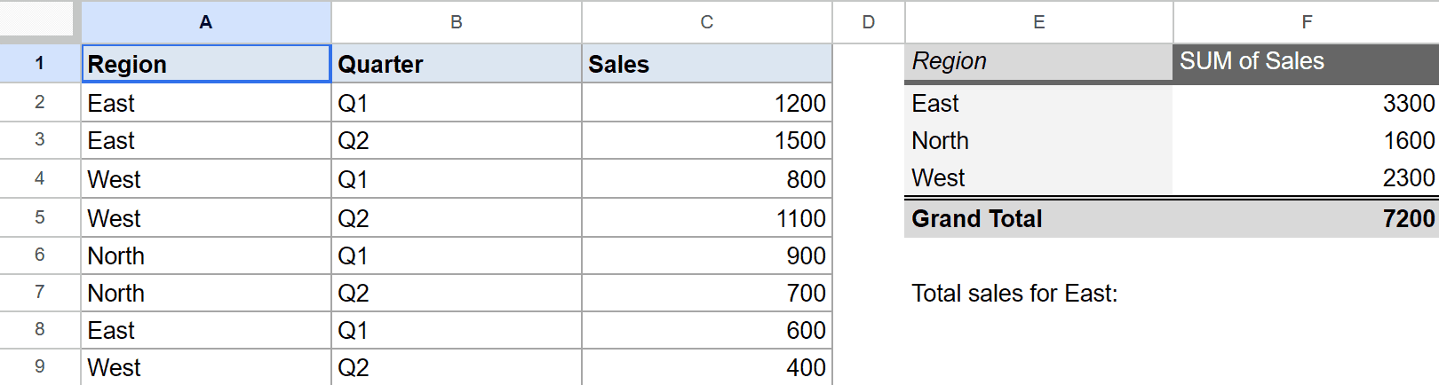 Google Sheet showing raw Region, Quarter, Sales data and a sales by region pivot table.
