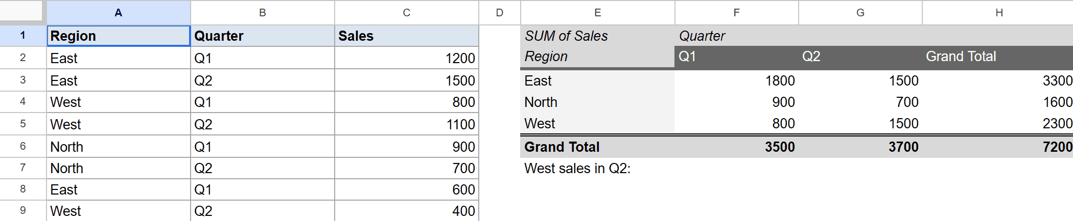 Google Sheet showing raw sales data and a pivot table of regional Q1/Q2 sales.