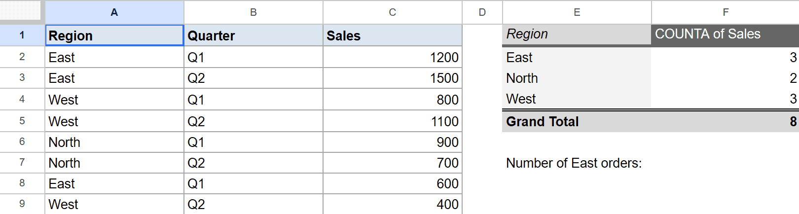 Google Sheet shows sales data, a pivot table summarizing region counts, and a formula prompt.