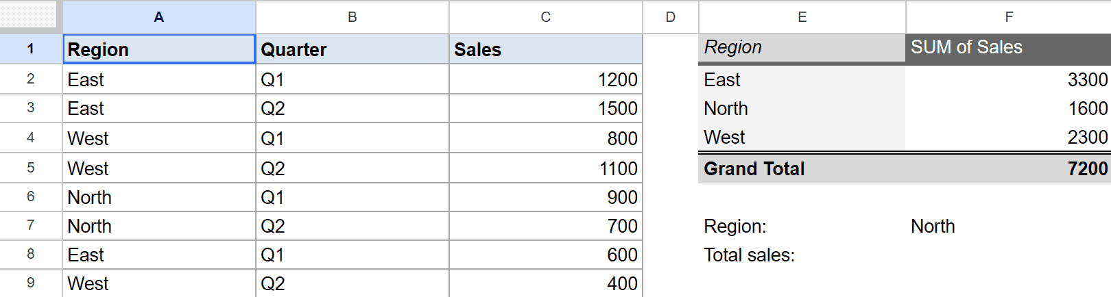 Google Sheets showing raw Region, Quarter, Sales data and a regional sales pivot table.