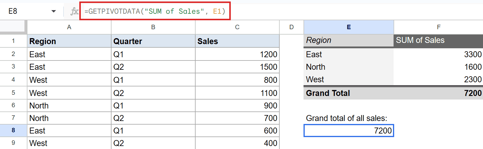 Google Sheet: E8 shows GETPIVOTDATA formula extracting 7200 from a pivot table.
