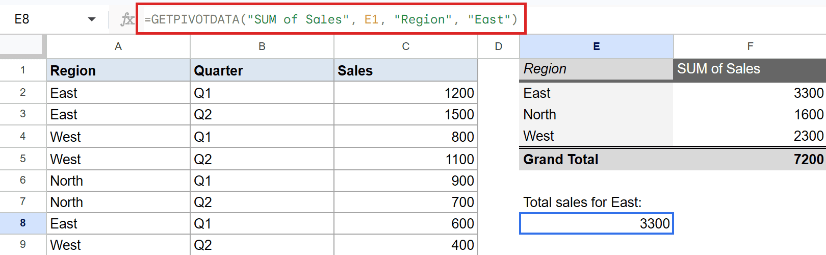 GETPIVOTDATA formula in Google Sheets' bar retrieves East sales (3300) from a pivot table.