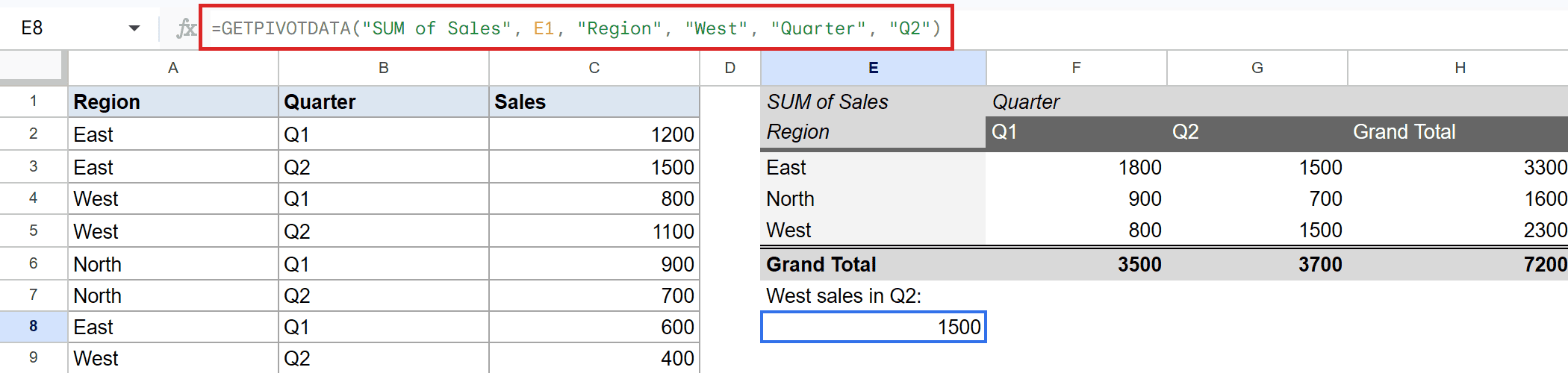Google Sheets: GETPIVOTDATA formula in cell E8 extracting West Q2 sales, resulting in 1500.