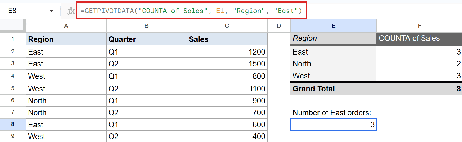Google Sheets showing GETPIVOTDATA formula in E8, pulling East region sales count (3).