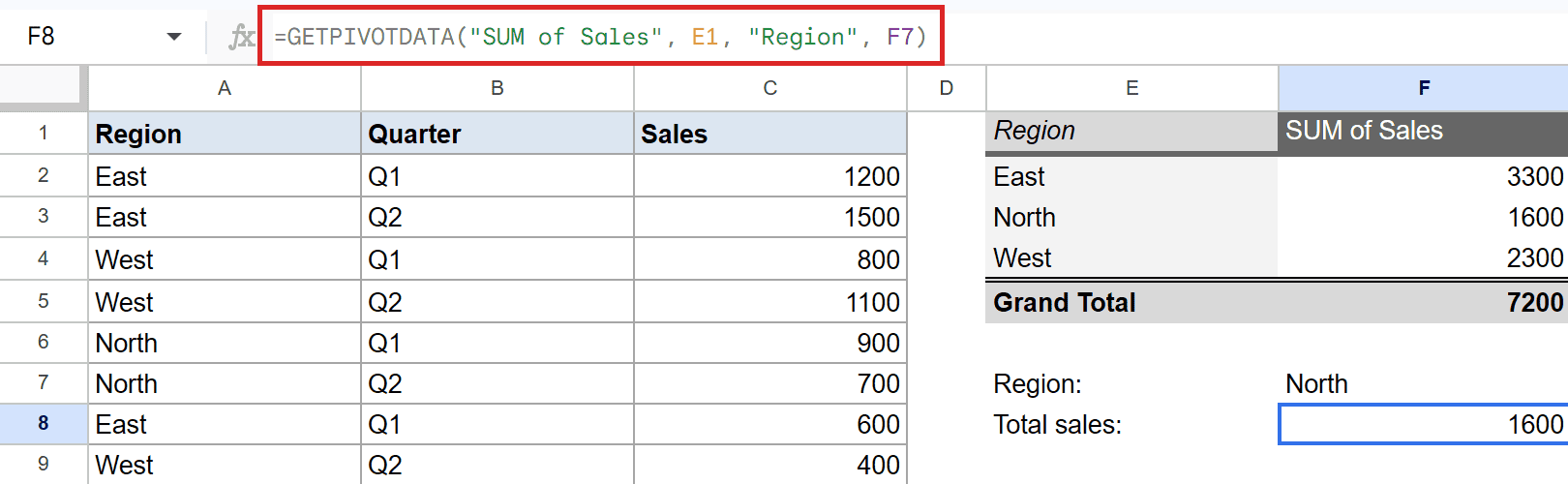 Google Sheets: GETPIVOTDATA formula in F8 pulls North's total sales from a pivot table.