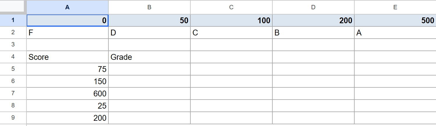 Google Sheets showing a grade lookup table (rows 1-2) and a list of scores (column B).