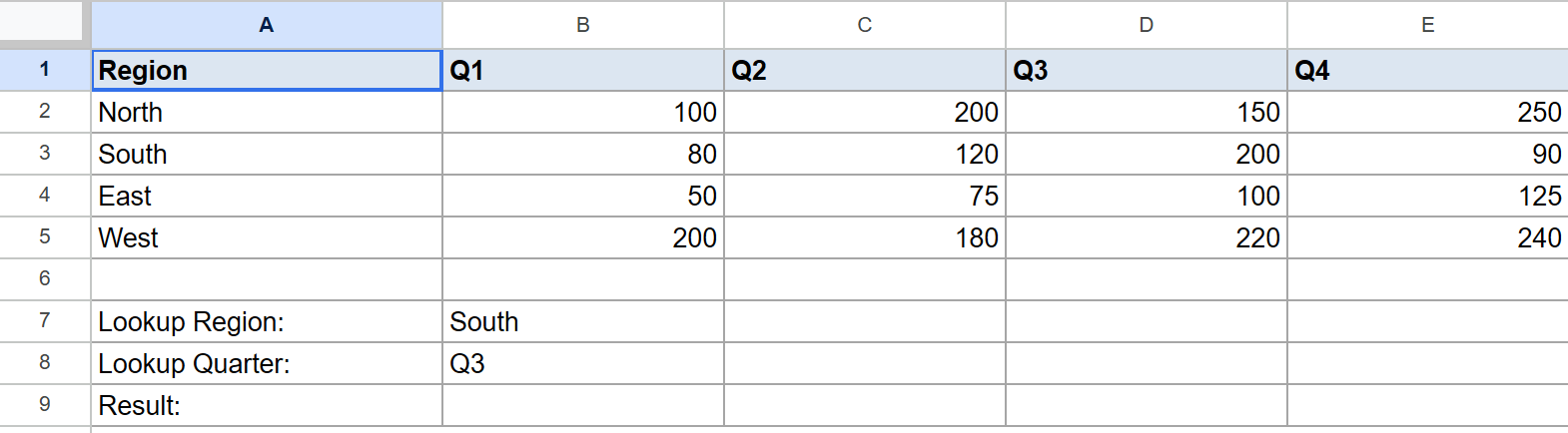 Google Sheets with regional quarterly sales data and lookup inputs "South" and "Q3".