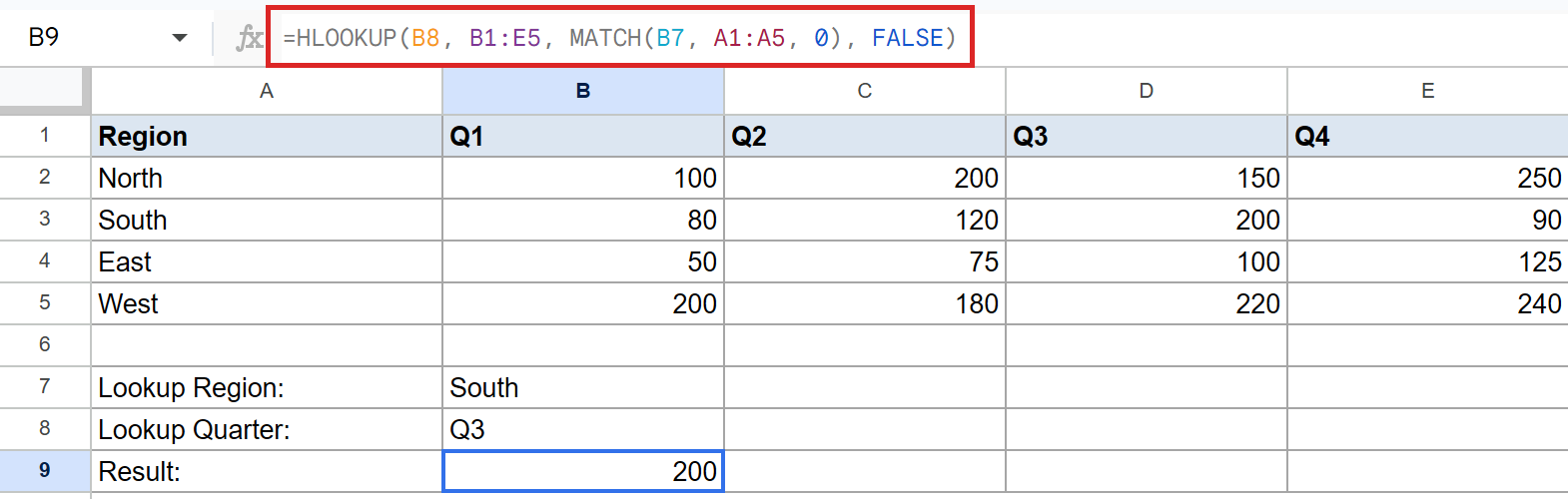 Google Sheets HLOOKUP formula in B9 returning 200 for lookup of South, Q3.