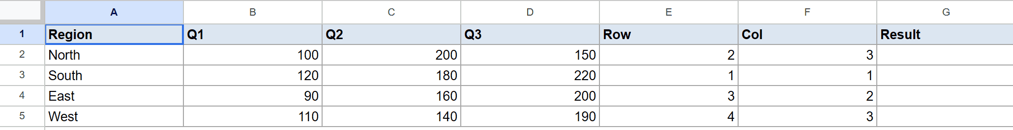 Google Sheets dataset with headers Region, Q1-Q3, Row, Col, and Result.