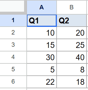 Google Sheets dataset: Q1 and Q2 headers, with two columns of numerical values.