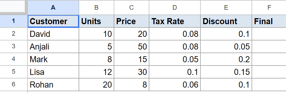 Google Sheet dataset with Customer, Units, Price, Tax Rate, Discount headers. Final column empty.