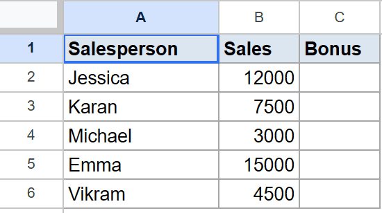 Google Sheets dataset with Salesperson names, Sales figures, and an empty Bonus column. A1 selected.
