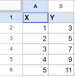 Example Google Sheet dataset for LINEST: X (1-5) and Y (3,5,7,9,11).