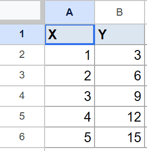 Google Sheets dataset for LINEST: X values 1-5, Y values 3, 6, 9, 12, 15.