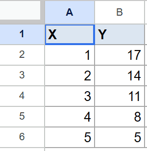 Google Sheets with X values 1-5 and Y values 17, 14, 11, 8, 5.