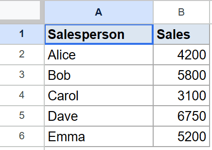 Google Sheets table with 'Salesperson' and 'Sales' columns for five entries.