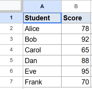 Google Sheet showing student names (Alice-Frank) and scores (78-70).