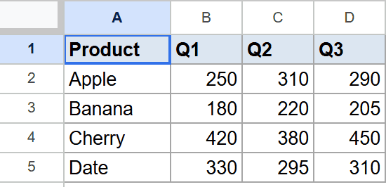 Google Sheets table of products and Q1, Q2, Q3 data. Cell A1 "Product" is selected.
