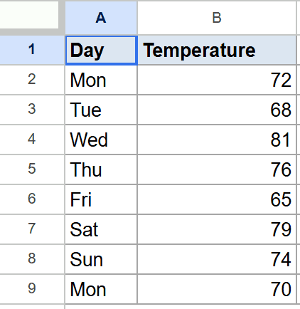Google Sheet shows daily temperatures in column B, with days in column A.