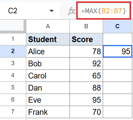 Google Sheets: C2 selected, formula bar shows `=MAX(B2:B7)` which results in 95.