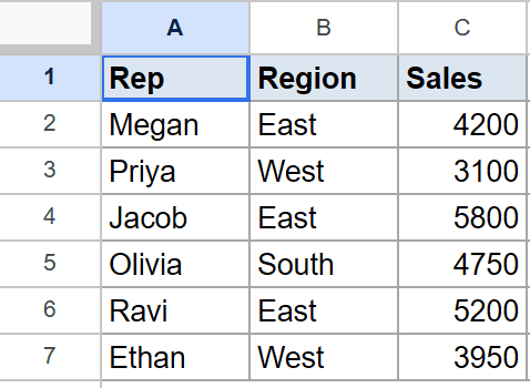 MAXIFS tutorial: Google Sheets dataset showing Rep, Region, and Sales for 6 reps.