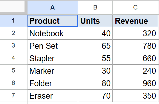 Google Sheets dataset for MAXIFS tutorial: Product, Units, Revenue columns.