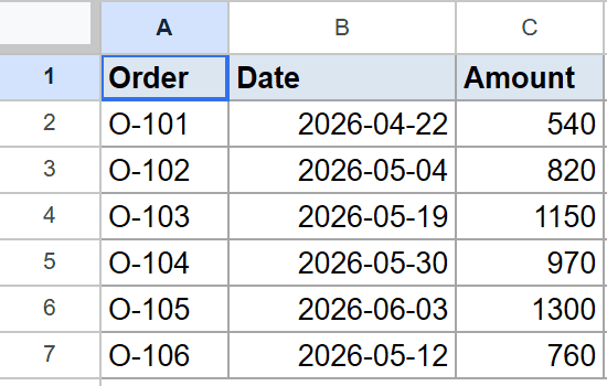 Google Sheet dataset: columns Order (O-101 to O-106), Date, and Amount values.