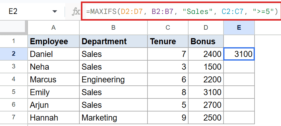 Google Sheets: MAXIFS formula in highlighted bar, E2 shows 3100.