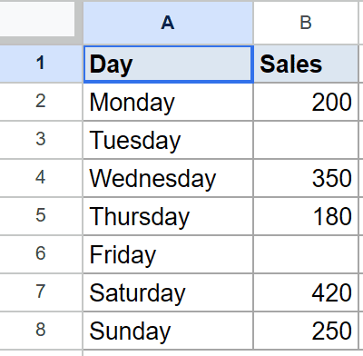 Google Sheet with Day and Sales data; a MEDIAN example dataset, no formula.