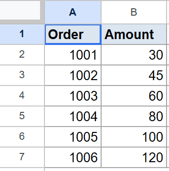 Google Sheet with 'Order' column (1001-1006) and 'Amount' column (30-120).