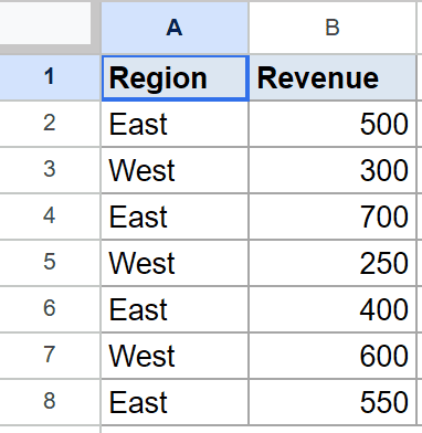 Google Sheets dataset: Region and Revenue columns, showing 7 numeric revenue values.