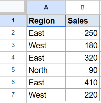 Google Sheets dataset with columns "Region" and "Sales" for a MINIFS example.