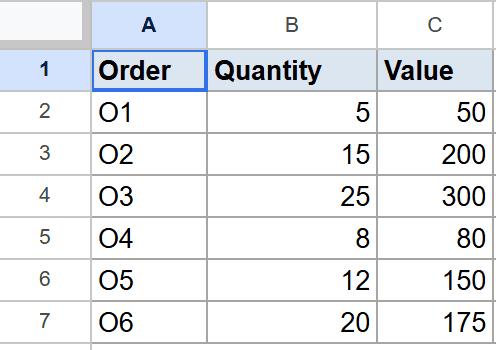 Google Sheets dataset showing Order, Quantity, Value columns and data for O1-O6.