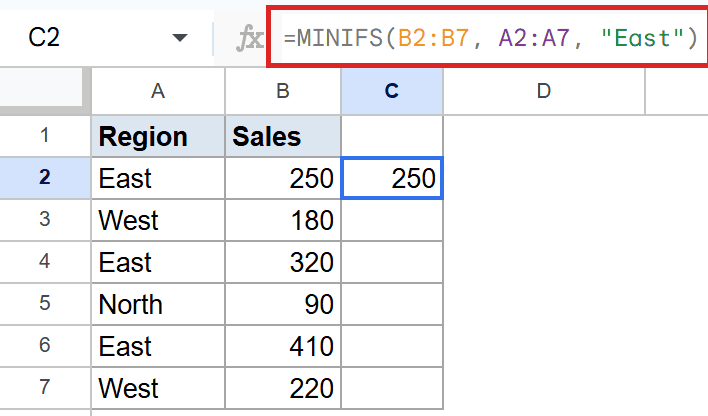 Google Sheets MINIFS formula calculating minimum "East" sales shown in C2.