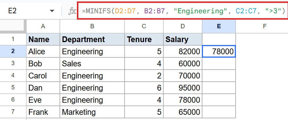 Google Sheets MINIFS formula in E2 calculates minimum salary for Engineering, tenure >3.