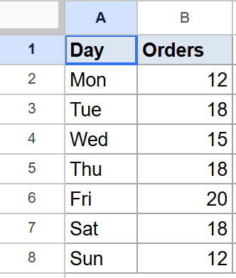 Google Sheets MODE function example 2: daily orders from Monday to Sunday.