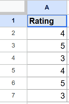 Google Sheets showing "Rating" in A1 and numeric values 4, 5, 3, 4, 5, 3 in A2:A7.