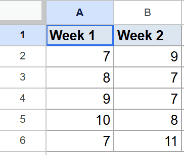 Google Sheets showing "Week 1" and "Week 2" columns with numeric data for a MODE function example.