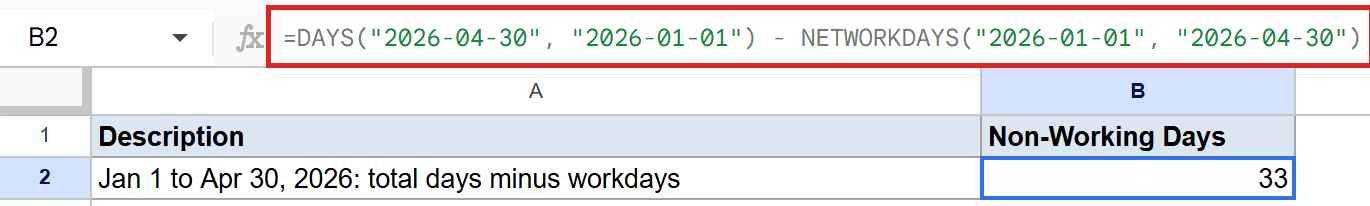 Google Sheets: B2 formula `=DAYS(...)-NETWORKDAYS(...)` calculates 33 non-working days.