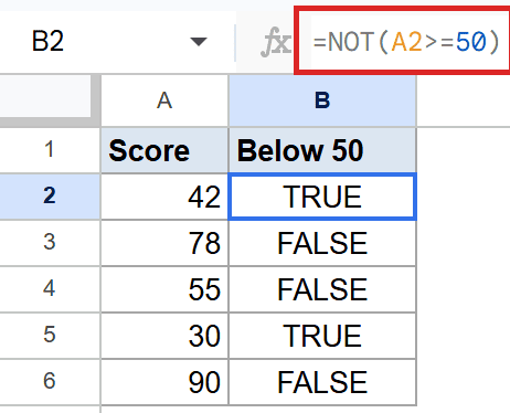 Google Sheets: Formula =NOT(A2>=50) in B2 returns TRUE, inverting the condition.