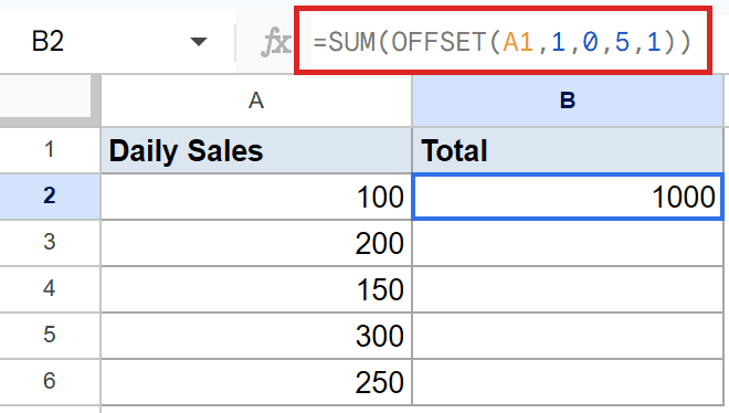 Google Sheets: B2 formula =SUM(OFFSET(A1,1,0,5,1)) calculates 1000 from daily sales.
