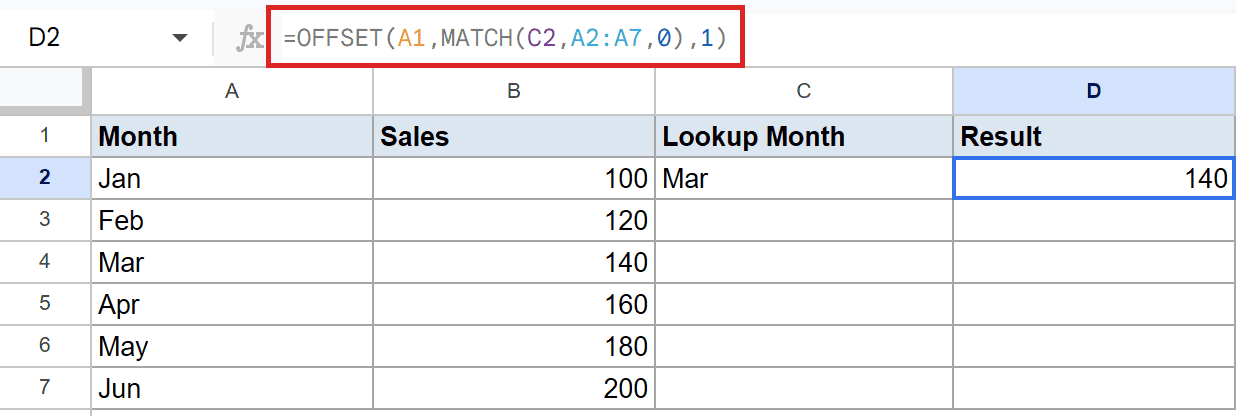 Google Sheets: OFFSET formula in D2 returns 140 for "Mar" sales lookup.
