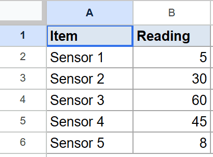 Google Sheet dataset showing 'Item' and 'Reading' columns with sensor names and values.