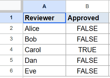 Google Sheets example dataset: Reviewer names and Approved statuses (one TRUE).