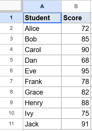 Google Sheets: dataset showing 10 student names and their scores.